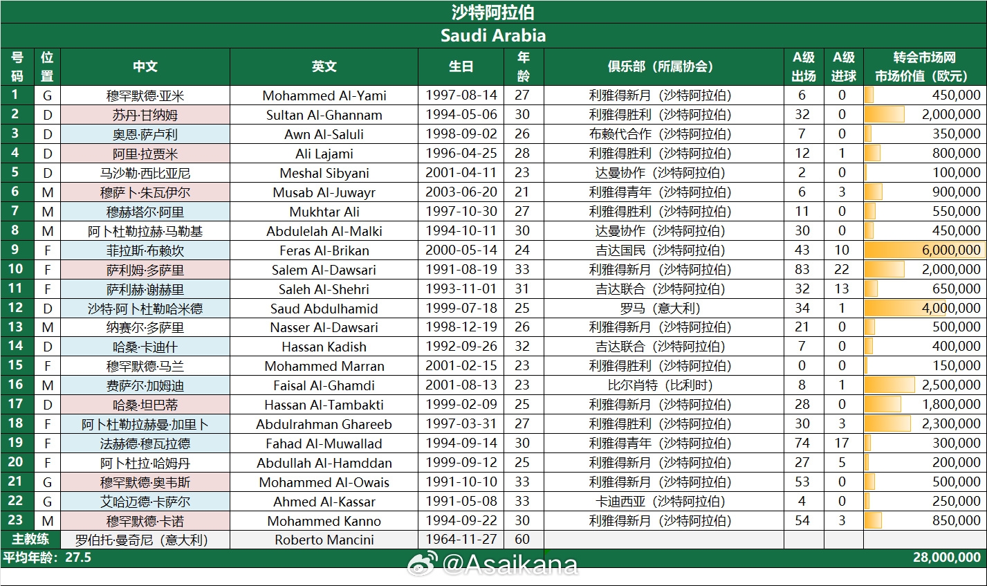 客战国足！沙特23人名单出炉！