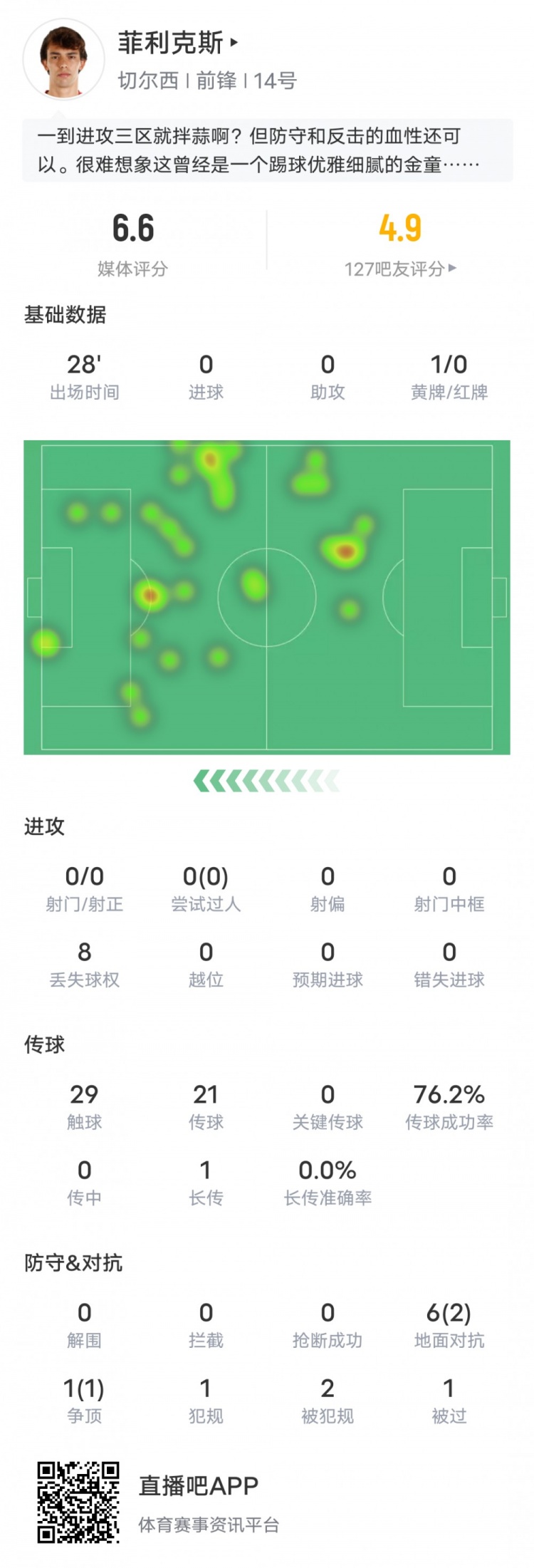 菲利克斯本场数据：替补登场吃到1张黄牌+8次丢失球权，评分6.6