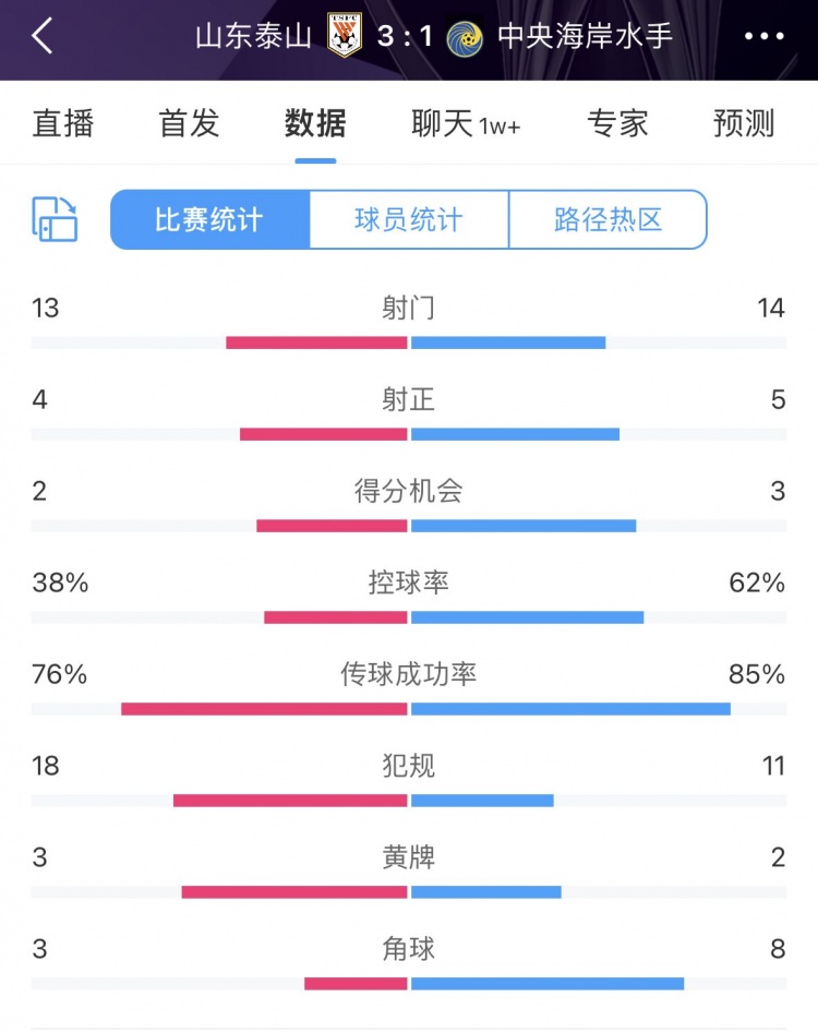 全场数据：泰山队四成控球4次射正3个进球，3-1击败中央海岸水手