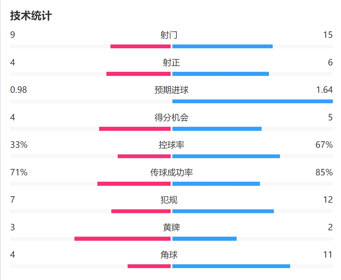 水晶宫0-0曼联全场数据：射门9-15 得分机会4-5 扑救7-4