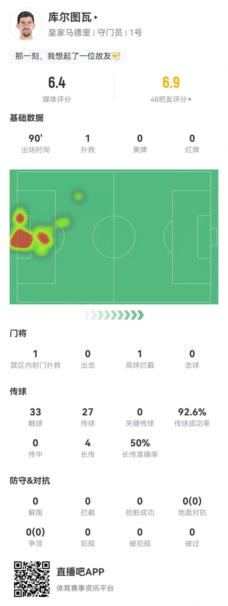 库尔图瓦本场数据：1扑救+1乌龙，4长传2成功 6.4分全队最低