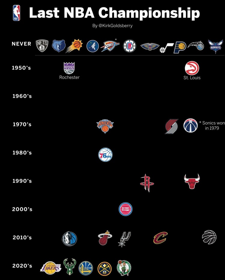 各队最近一冠分布：太阳快船等11队从未夺冠 2020年以来5年5冠