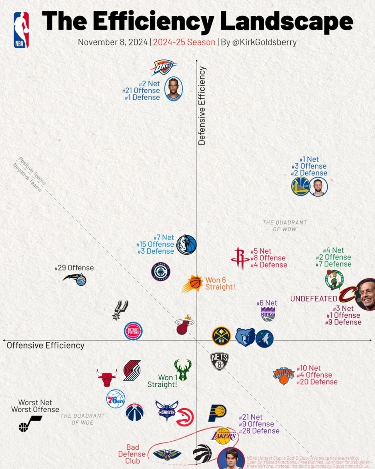 各队攻防效率：勇士均前三&净效率第1 火箭攻守兼备 湖人防守第28
