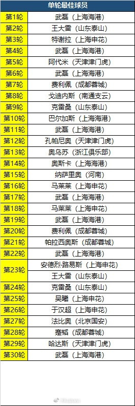 中超单轮最佳球员、月度最佳球员、月度最佳守门员、月度最佳教练